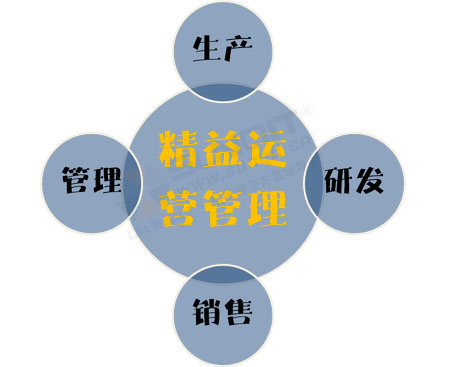 精益運(yùn)營(yíng)管理咨詢 精益運(yùn)營(yíng)管理咨詢