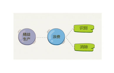 精益浪費(fèi) 精益浪費(fèi)