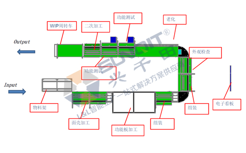 3.0細胞線解決方案圖 3.0細胞線解決方案圖