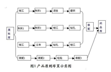 工廠布局設(shè)計 工廠布局設(shè)計