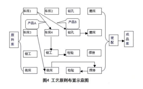 工廠布局設(shè)計 工廠布局設(shè)計