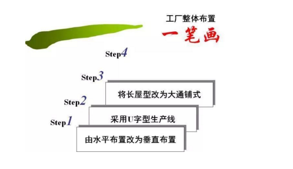 工廠布局設(shè)計 工廠布局設(shè)計