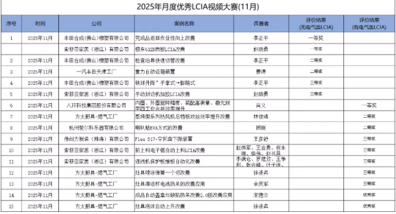 11月份優(yōu)秀<a href='/zhinengyingyuan.htm' class='keys' title='點擊查看關(guān)于LCIA的相關(guān)信息' target='_blank'>LCIA</a>視頻大賽 | 獲獎名單公布啦！